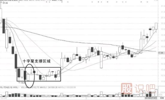 十字星K线形态出现后的短线机会