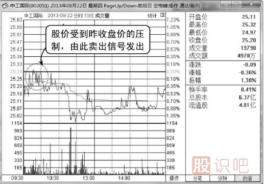 当天股价一直无法突破昨天的收盘价应及时卖出