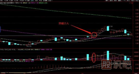 如何看突破？教您突破前高买入点分析
