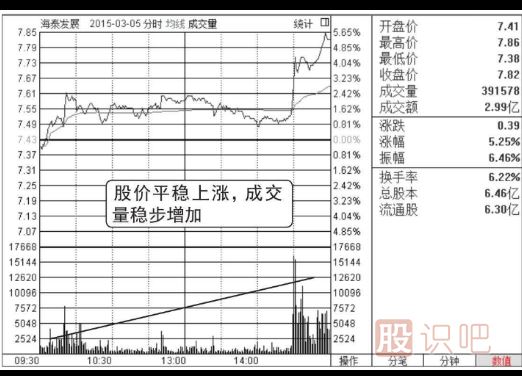 什么是分时图的量价配合看涨形态（图解）