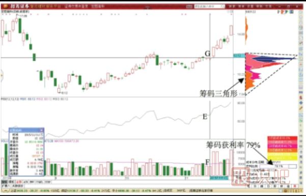 突破浮筹筹码峰后的做T+0交易形态