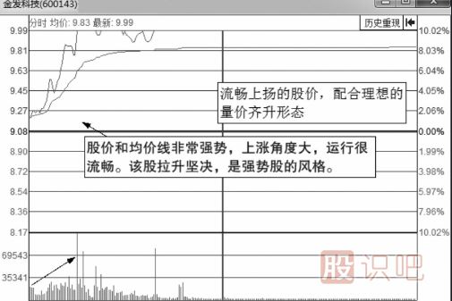 有上涨潜力的分时走势图形总结