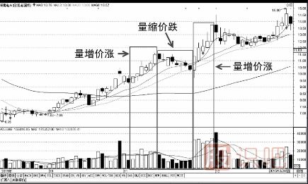 什么是量价背离-量价关系的两种类型