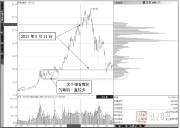 抄底点与逃顶点：倾斜震荡底部筹码-低位强支撑区筹码消失