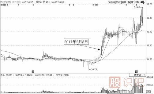 有上涨潜力的分时走势图形总结