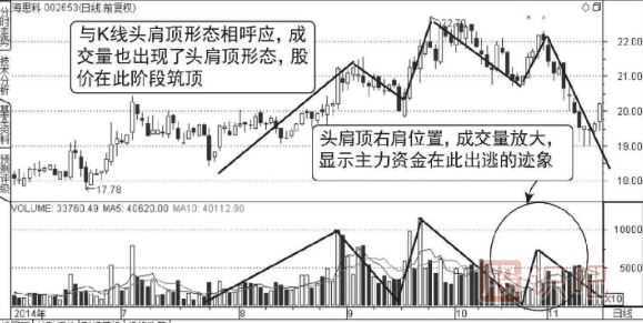 成交量头肩顶形态图形（图解）