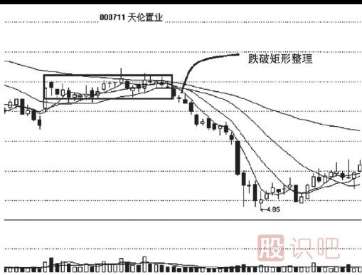 跌破矩形整理<a href=https://www.gupiaozhishiba.com/cgjq/zs/ target=_blank class=infotextkey><a href=https://www.gupiaozhishiba.com/GPRM/sy/927.html target=_blank class=infotextkey>止损</a></a>策略