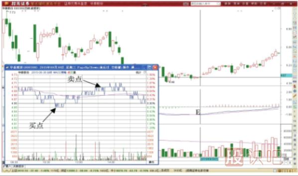 MACD指标反转期间超短线T+0交易