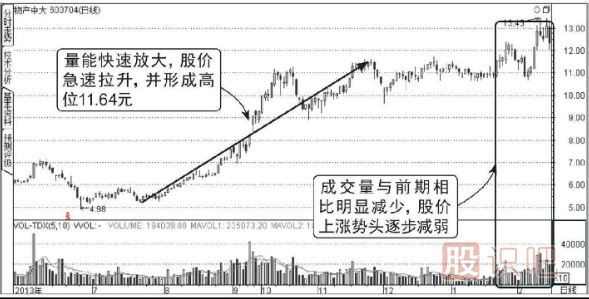 从成交量中分析股票的假上涨走势