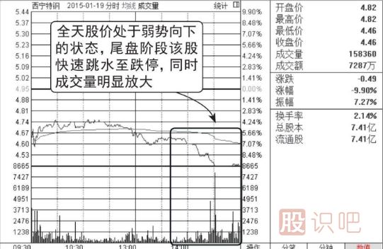 股票在下跌途中快速跌停很可能是见底了