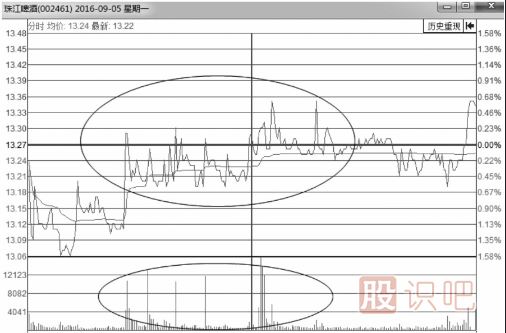 分时图走势上蹿下跳走势形态解析
