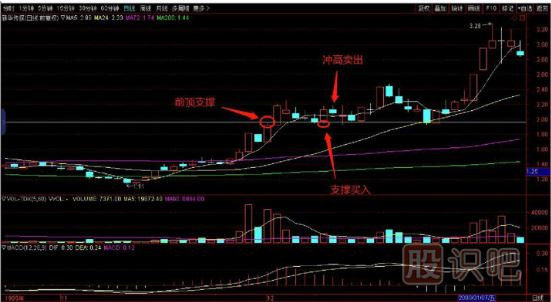 今天和大家谈谈股票的支撑买入法