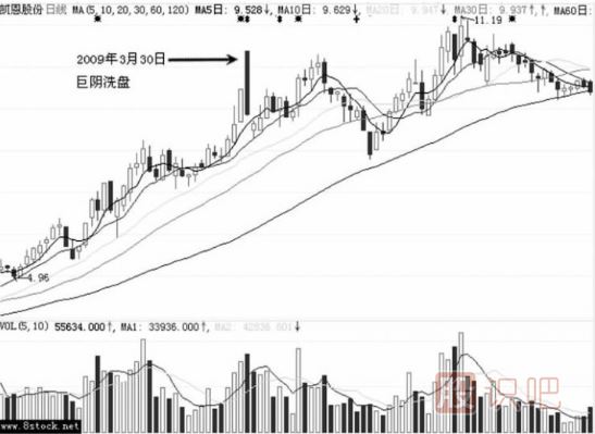 大阴线-主力最常用的洗盘K线（图解）