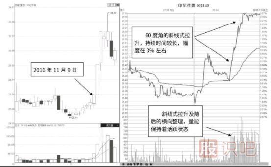 分时图的量能活跃且走势较强的图形分析