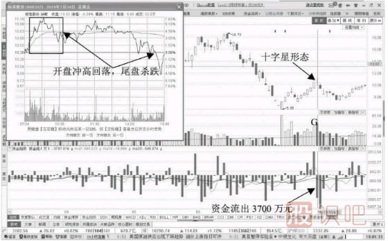 十字星K线形态伴随资金流出的下跌前兆