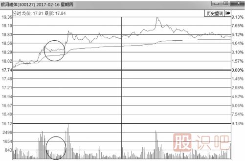 分时图走势中的缩量回调或无量回调应对手法