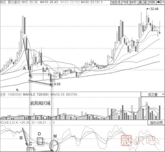 KDJ指标底部反转技巧与策略