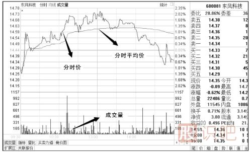 怎么看分时图-认识大盘分时图-认识个股分时图