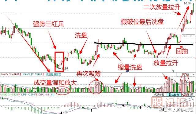 洗盘手法汇总-窄幅盘整型洗盘手法（一）