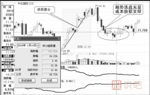 主力建完仓后的洗盘幅度详解（附图）