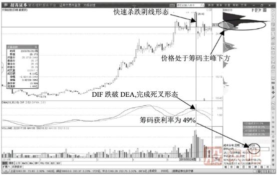 股价跌破筹码主峰的出货信号