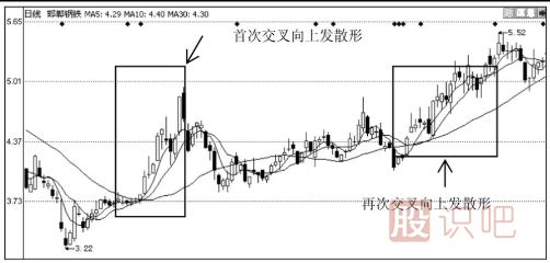 均线粘合后的交叉向上发散形态（图解）