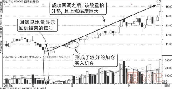 上升阶段地量回调结束图形（图解）