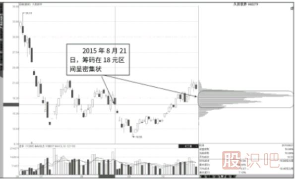 涨停突破再度下移的低位峰