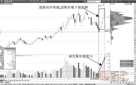 股价短线快速脱离筹码峰洗盘形态