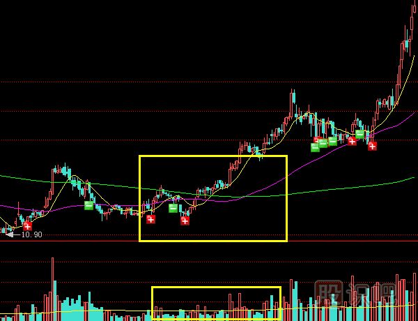 温和放量拉升是股票拉升前的征兆