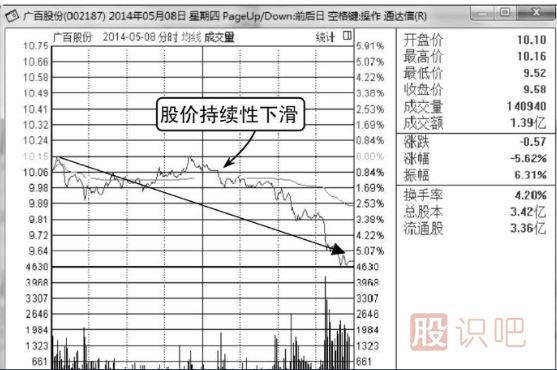 庄家出货手法-跳水式出货形态（图解）