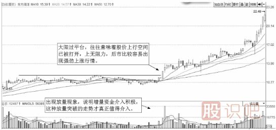 短线操作的绝佳买点-大阳线过平台短线买入法