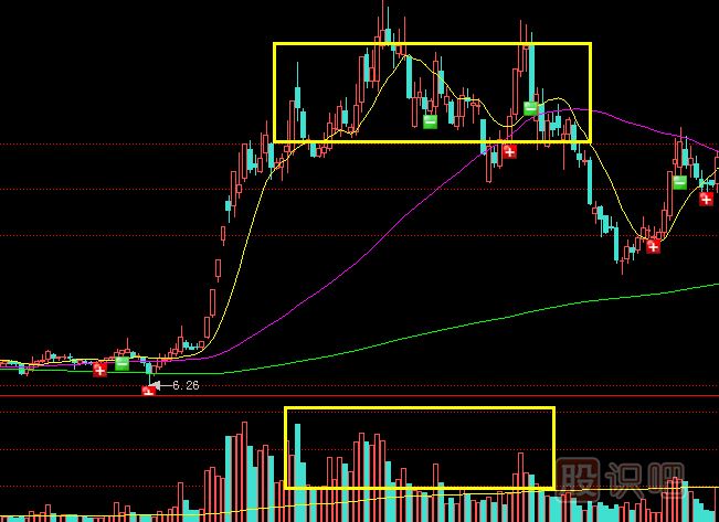 成交量高位放量股价滞涨是明显的出货形态