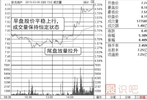 分时图买卖技巧-尾盘看涨形态（图解）