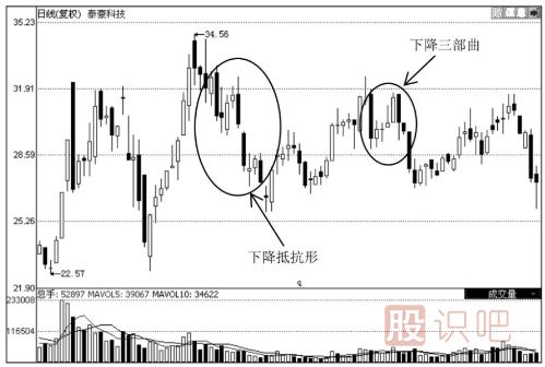 下跌趋势重的K线形态-与-下跌后的诱空K线形态（图解）