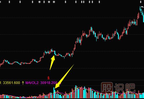 庄家洗盘手法-放下下跌洗盘形态（图解）