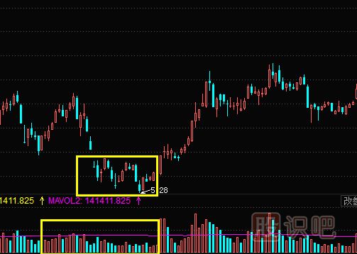 股票成交量怎么看？文字+图教您怎么看量价关系及K线图形态