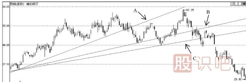 股票K线形态之扇形线的看法及应用技巧