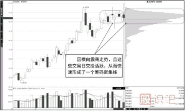 震荡走势中的筹码分布图形态-震荡与“峰”的形成