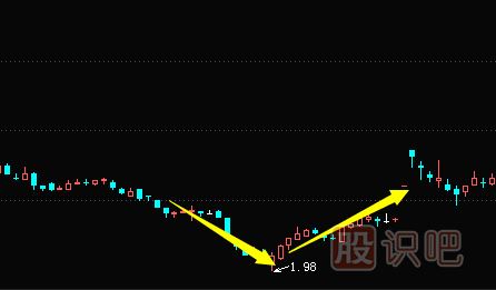 短期底部的形成