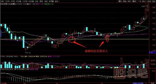 K线形态出现的买点-前期低位支撑买入