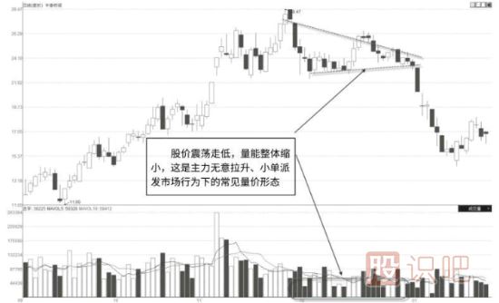 出货环节量价特征-从成交量分析股票是否在出货