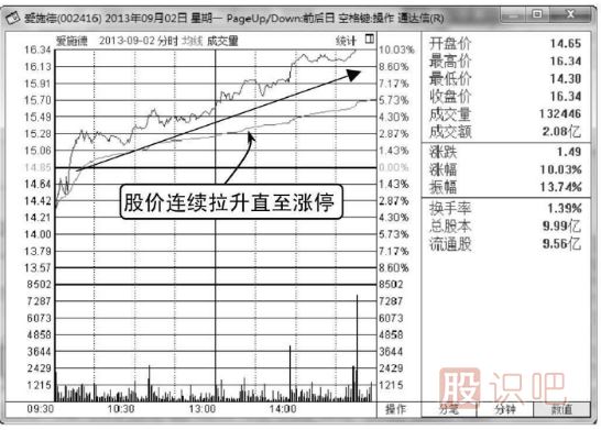 分时图出货杀跌形态-主力凶狠打压（图解）