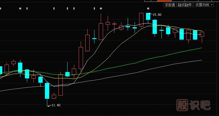 均线<a href=https://www.gupiaozhishiba.com/cgjq/xg/ target=_blank class=infotextkey>选股</a>技巧与操盘技巧：上升初期三线托，不破均线不回落