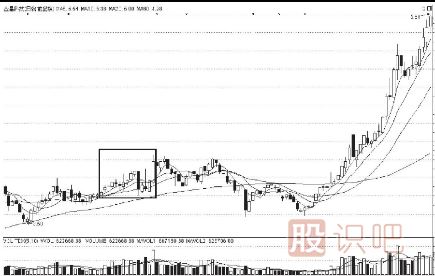 K线图上升途中的买入信号