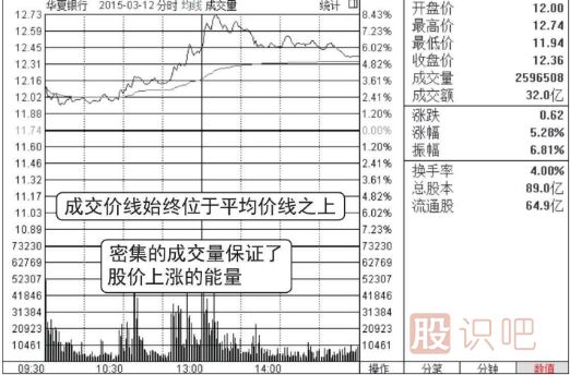 怎么分析分时图盘中走势（图解）