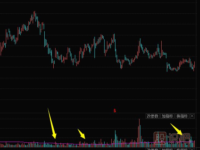 成交量分析方法-缩量代表什么