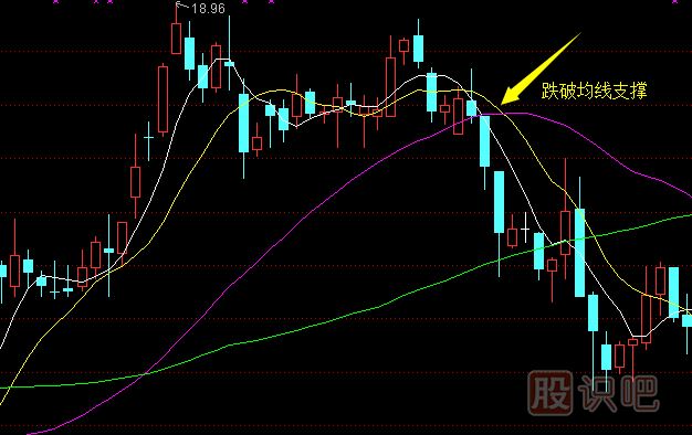 股票均线的作用-均线的止损技巧