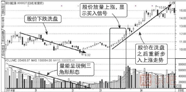 成交量分析-洗盘形态的成交量图形（图解）