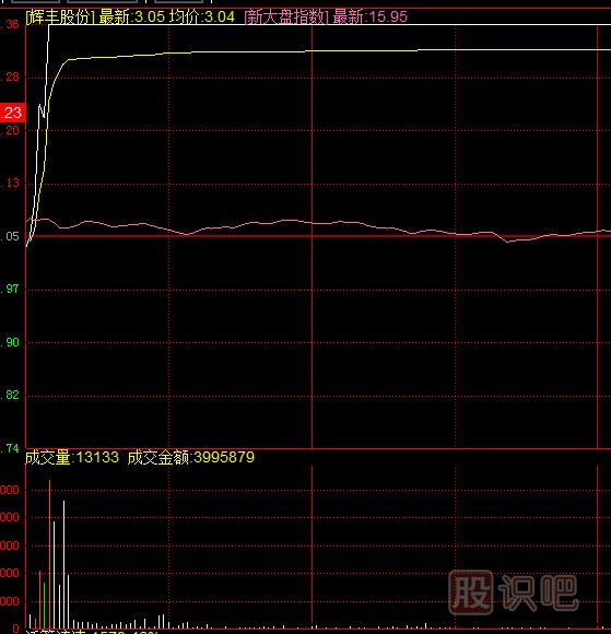 什么样的涨停板可以追？开盘无量封涨停与放量封涨停